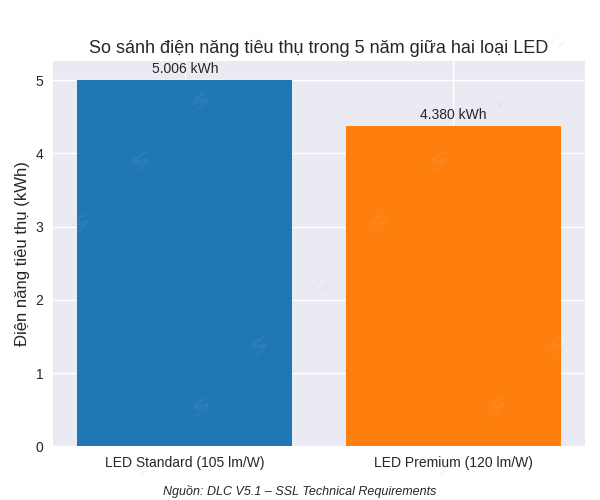 Biểu đồ điện năng 5 năm: LED Premium 120 lm/W tiết kiệm ~626 kWh/đèn so với Standard 105 lm/W.