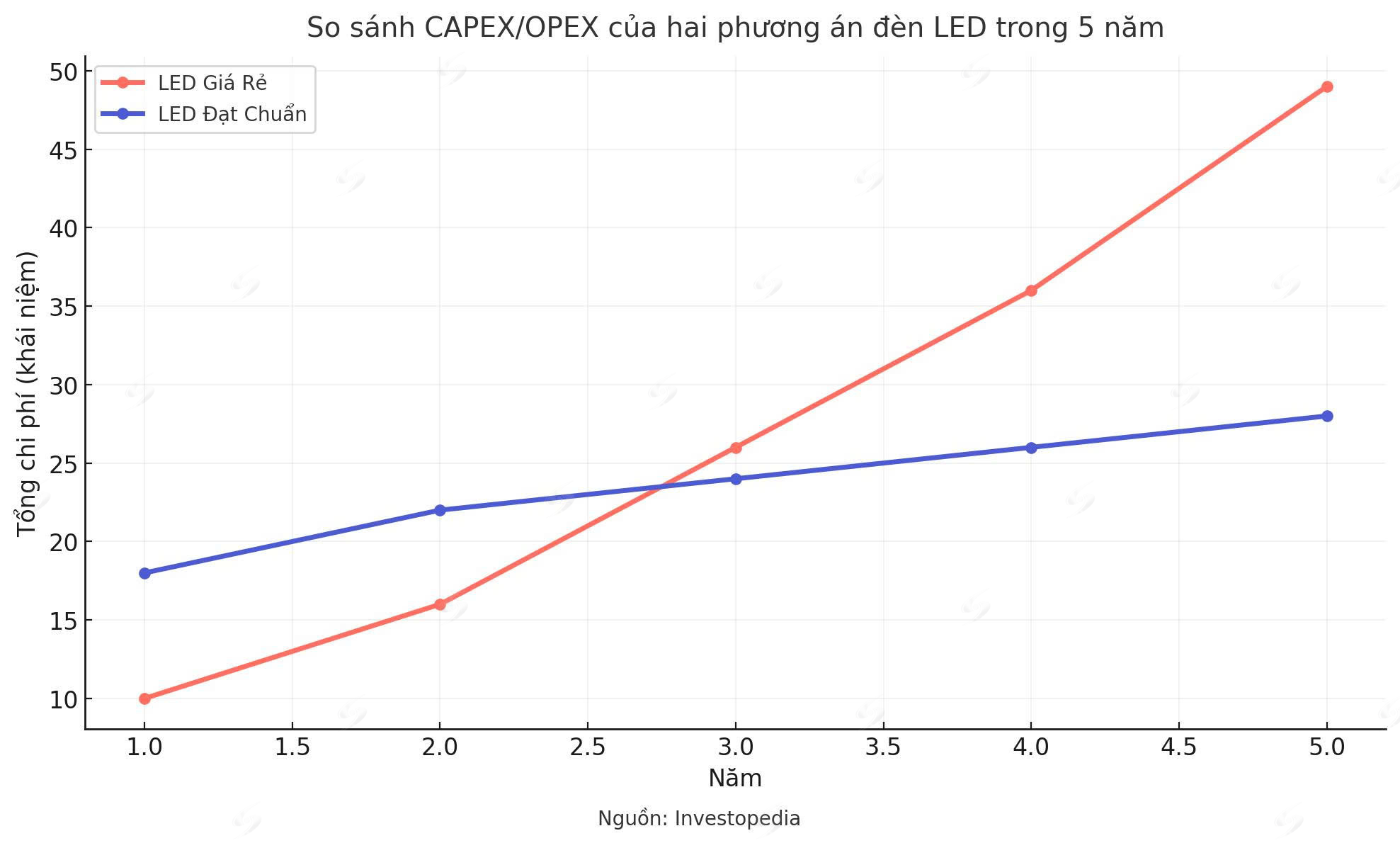 Biểu đồ khái niệm CAPEX thấp/OPEX cao vs CAPEX hợp lý/OPEX thấp cho hai lựa chọn đèn LED