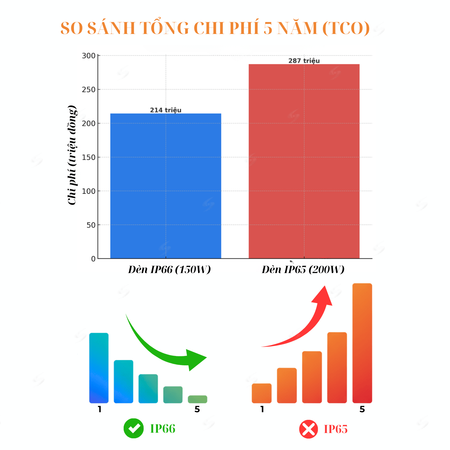 Bảng so sánh tổng chi phí 5 năm giữa đèn LED pha ngoài trời IP65 và IP66 cho nhà xưởng.
