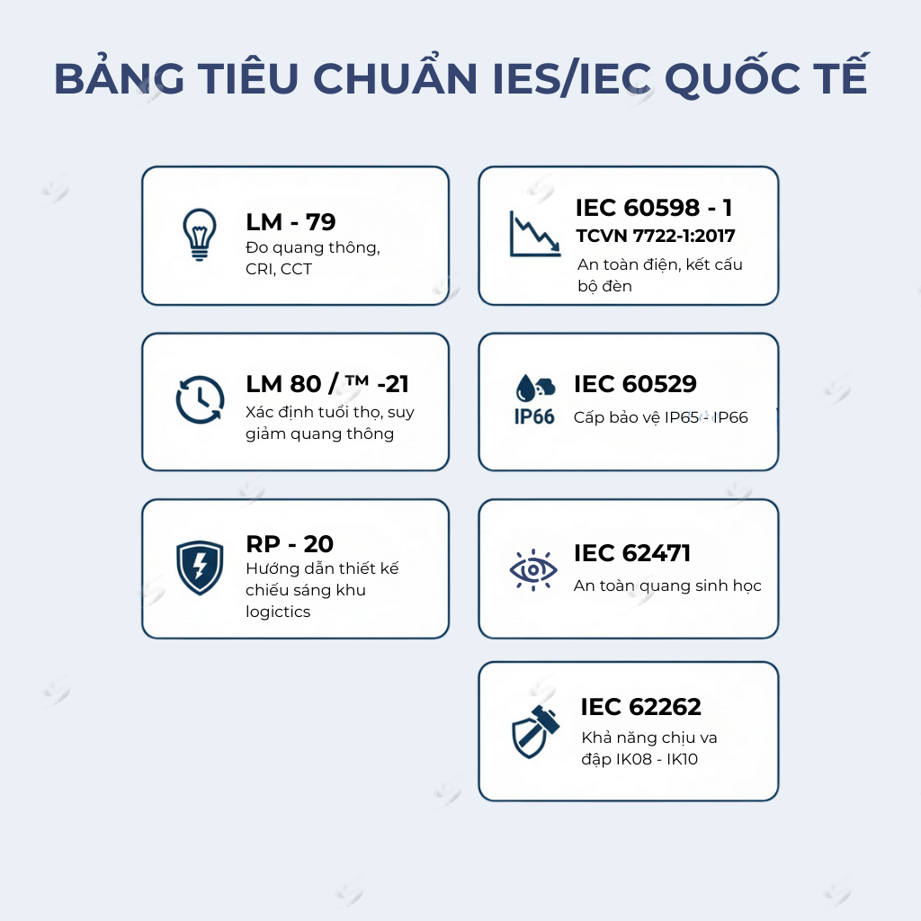 tiêu chuẩn kỹ thuật quốc tế IES LM-79, LM-80, IEC 60598, IP66 áp dụng cho đèn LED công nghiệp