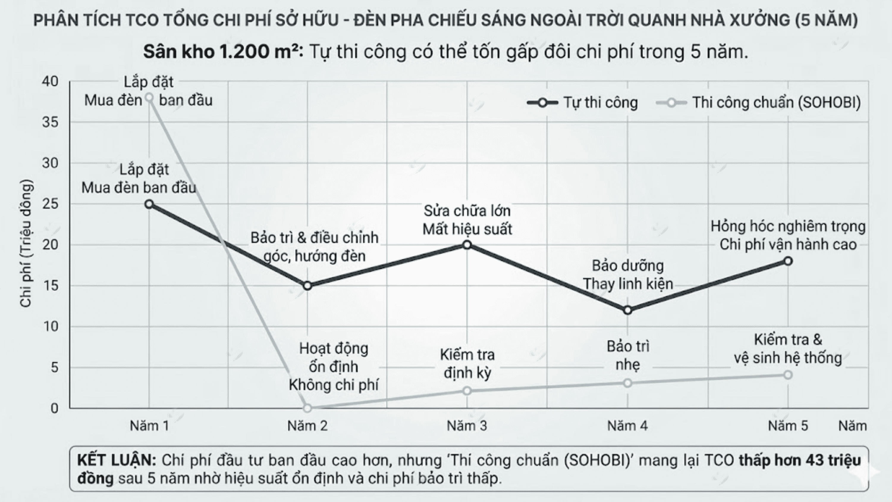 Chi phí thi công đèn LED ngoài trời: Đầu tư đúng từ đầu luôn rẻ hơn dài hạn