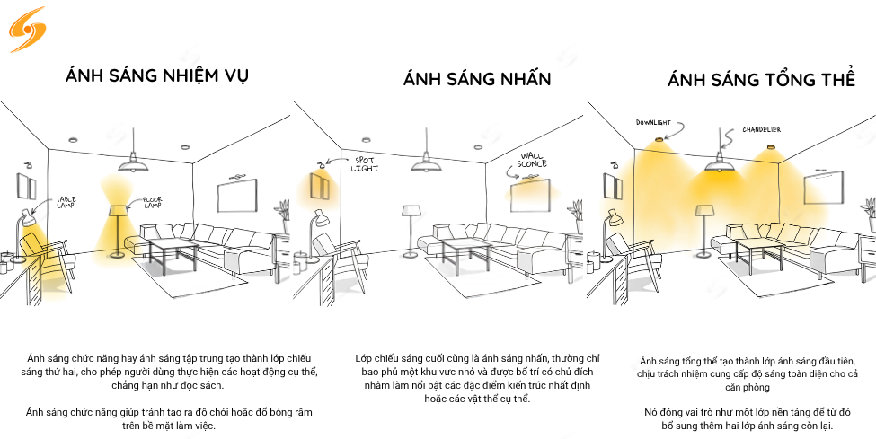 01-so-do-3-lop-anh-sang-phong-khach